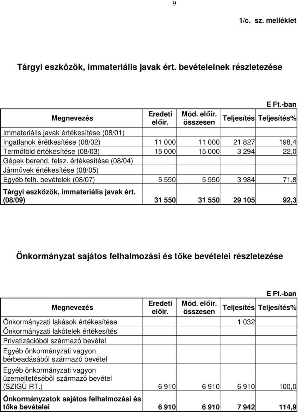 felsz. értékesítése (08/04) Jármővek értékesítése (08/05) Egyéb felh. bevételek (08/07) 5 550 5 550 3 984 71,8 Tárgyi eszközök, immateriális javak ért.