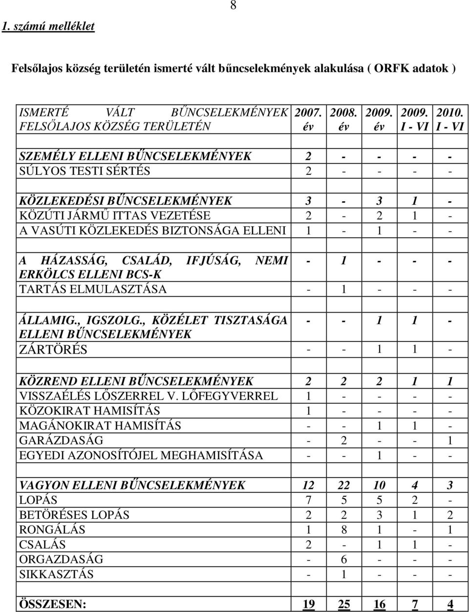 HÁZASSÁG, CSALÁD, IFJÚSÁG, NEMI - 1 - - - ERKÖLCS ELLENI BCS-K TARTÁS ELMULASZTÁSA - 1 - - - ÁLLAMIG., IGSZOLG.