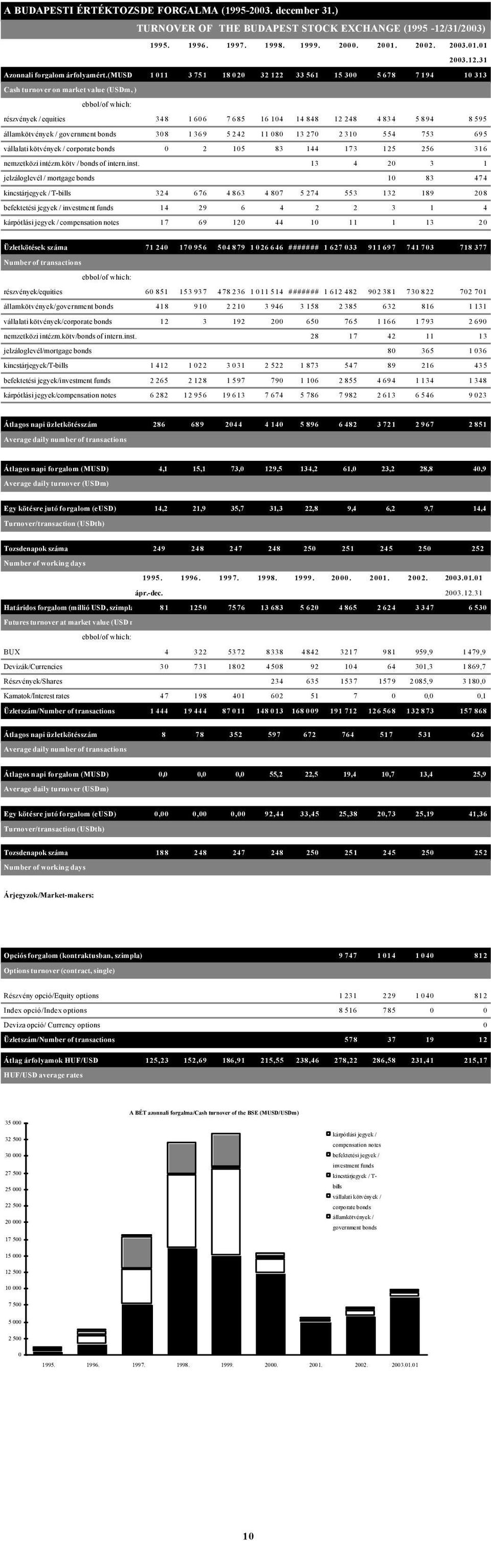 government bonds 308 1 369 5 242 11 080 13 270 2 310 554 753 695 vállalati kötvények / corporate bonds 0 2 105 83 144 173 125 256 316 nemzetközi intézm.kötv / bonds of intern.inst.