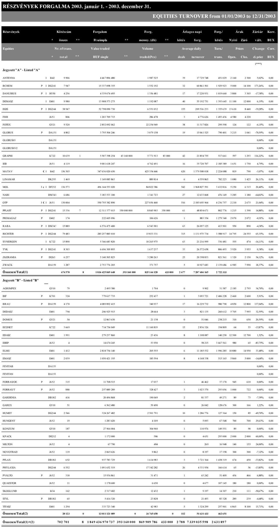 Jegyzett "A" - Listed "A" * total ** HUF single ** traded(pcs) ** deals turnover trans. Open. Clos. cl.