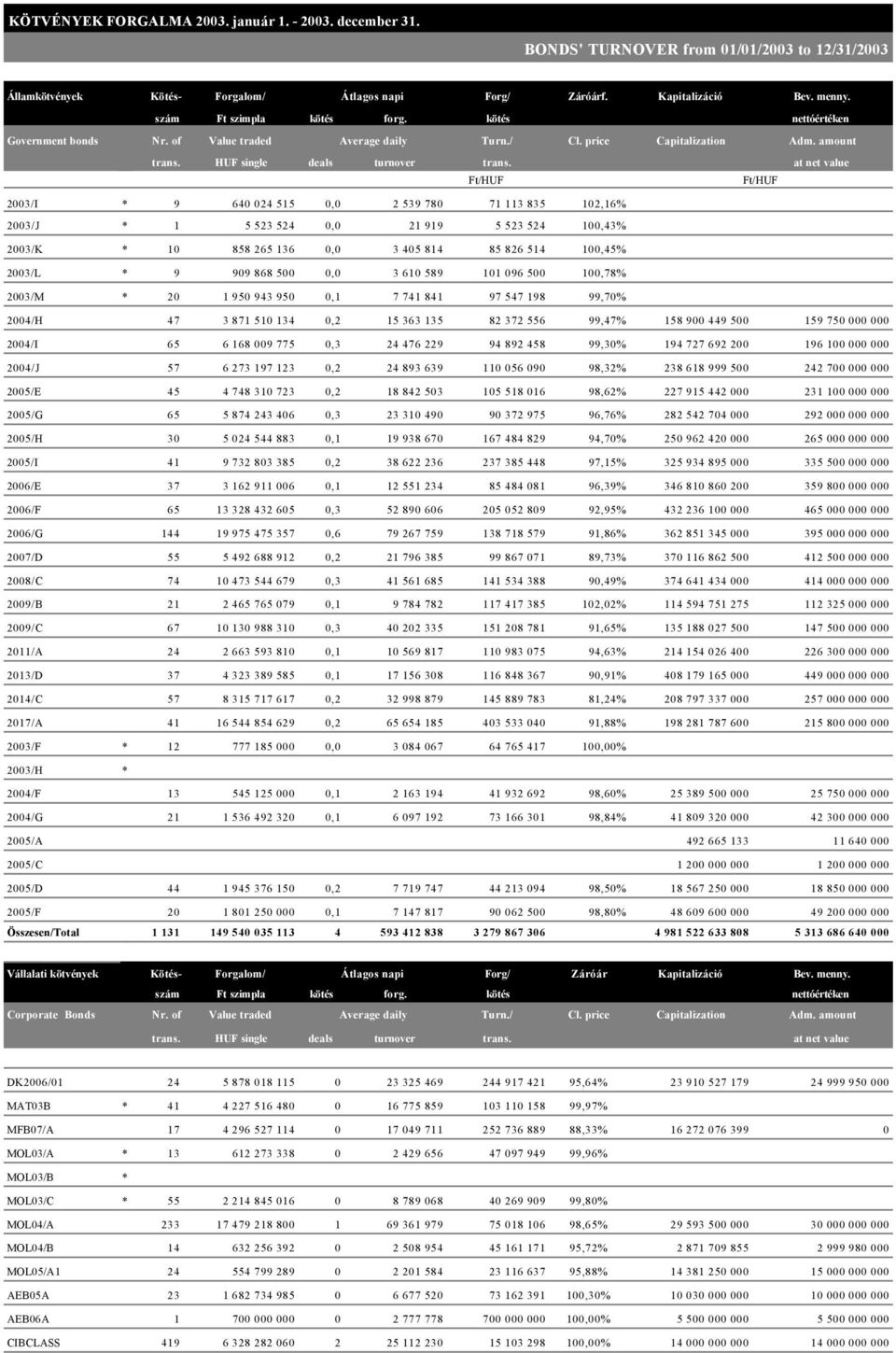 at net value Ft/HUF Ft/HUF 2003/I * 9 640 024 515 0,0 2 539 780 71 113 835 102,16% 2003/J * 1 5 523 524 0,0 21 919 5 523 524 100,43% 2003/K * 10 858 265 136 0,0 3 405 814 85 826 514 100,45% 2003/L *