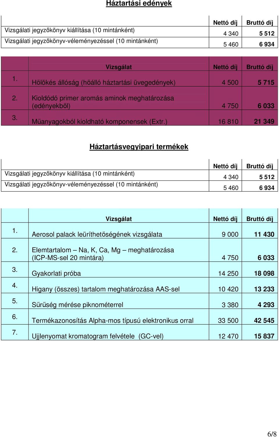 ) 16 810 21 349 Háztartásvegyipari termékek Aerosol palack leüríthetıségének vizsgálata 9 000 11 430 Elemtartalom Na, K, Ca, Mg meghatározása (ICP-MS-sel 20