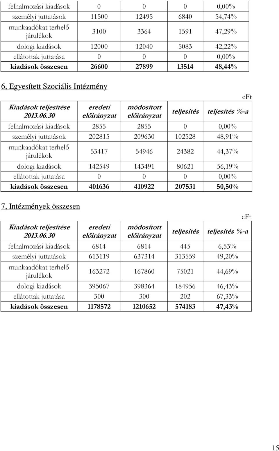 30 eredeti módosított eft teljesítés teljesítés %-a felhalmozási kiadások 2855 2855 0 0,00% személyi juttatások 202815 209630 102528 48,91% munkaadókat terhelő járulékok 53417 54946 24382 44,37%