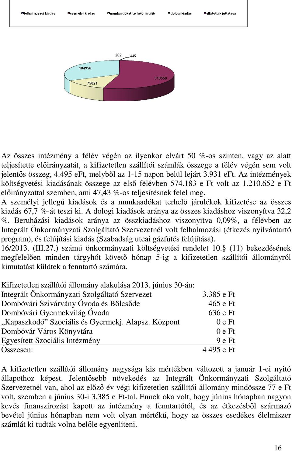 652 e Ft tal szemben, ami 47,43 %-os teljesítésnek felel meg. A személyi jellegű kiadások és a munkaadókat terhelő járulékok kifizetése az összes kiadás 67,7 %-át teszi ki.