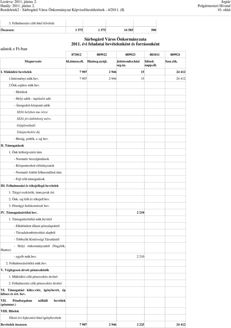 Támogatások - Helyi adók - iaprűzési adó - Átengedett központi adók SZJA helyben ma része SZJA jöv.különbség mérs. Gépjárműadó Talajterhelési dij - Bírság, pótlék, e saj bev. 1. Önk költségvetési tám.