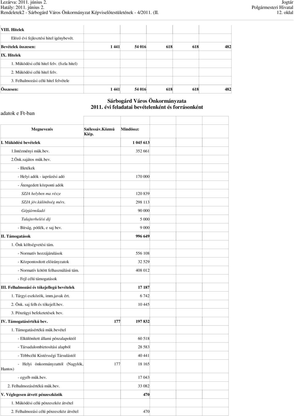 Működési bevételek 1 045 613 1.Intézményi műk.bev. 352 661 2.Önk.sajátos műk.bev. - Illetékek - Helyi adók - iaprűzési adó 170 000 - Átengedett központi adók SZJA helyben ma része 120 839 SZJA jöv.