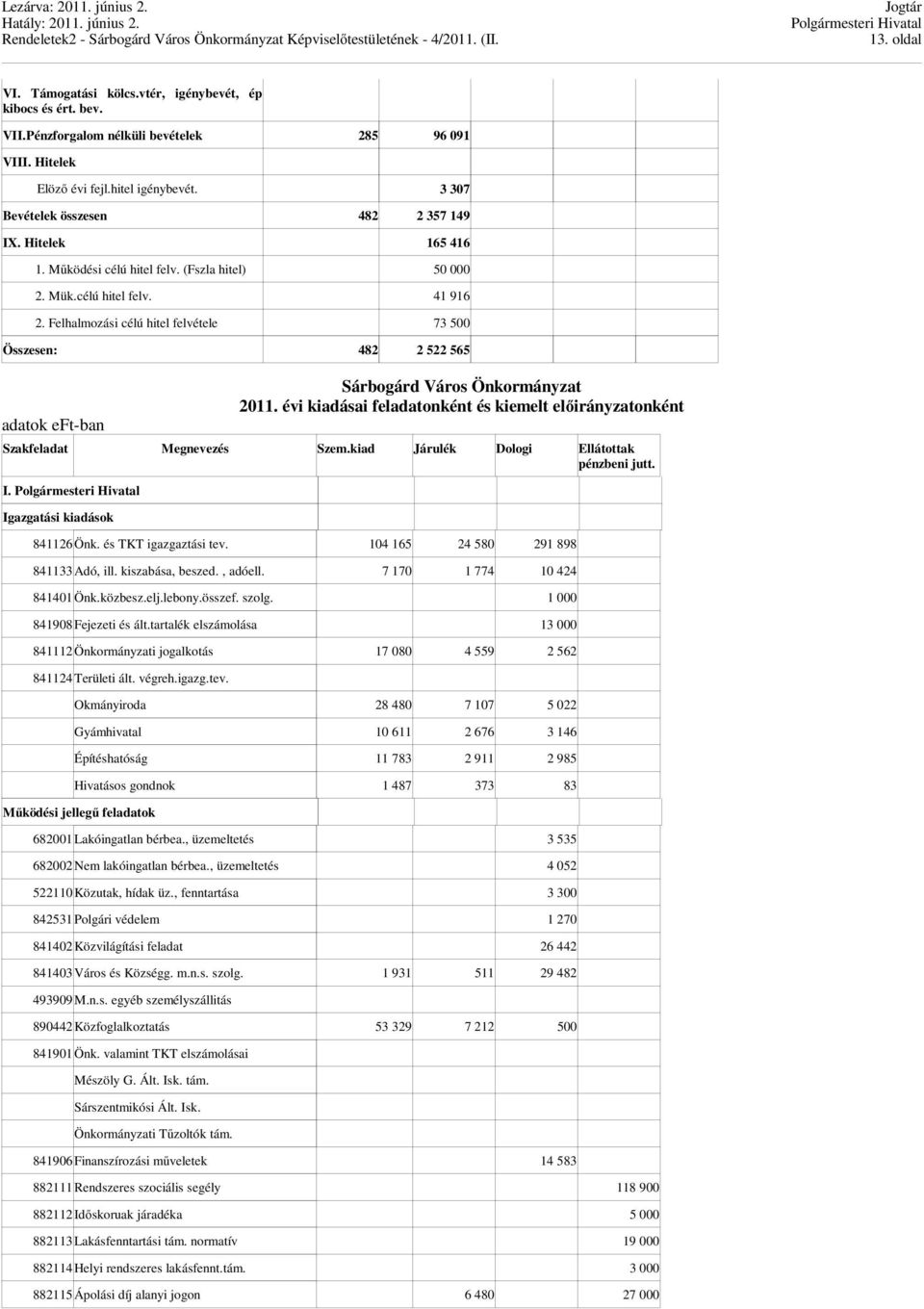 Felhalmozási célú hitel felvétele 73 500 Összesen: 482 2 522 565 adatok eft-ban 2011. évi kiadásai feladatonként és kiemelt előirányzatonként Szakfeladat Megnevezés Szem.