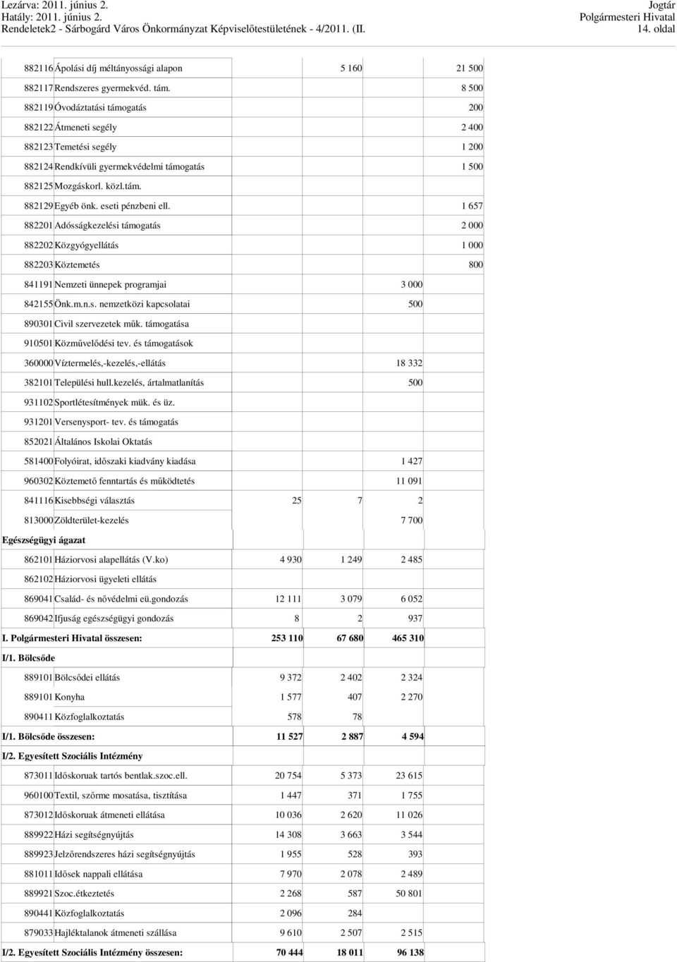 eseti pénzbeni ell. 1 657 882201Adósságkezelési támogatás 2 000 882202Közgyógyellátás 1 000 882203Köztemetés 800 841191Nemzeti ünnepek programjai 3 000 842155Önk.m.n.s. nemzetközi kapcsolatai 500 890301Civil szervezetek műk.