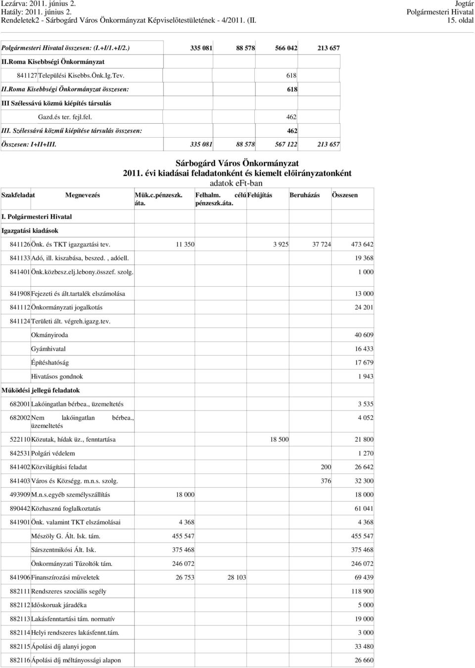 335 081 88 578 567 122 213 657 Szakfeladat Megnevezés Mük.c.pénzeszk. áta. I. Igazgatási kiadások 2011. évi kiadásai feladatonként és kiemelt előirányzatonként adatok eft-ban Felhalm.