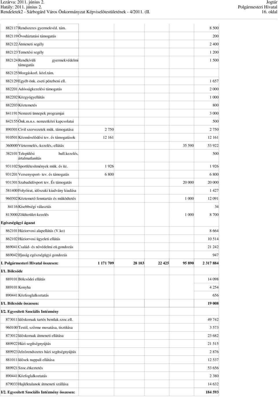 eseti pénzbeni ell. 1 657 882201Adósságkezelési támogatás 2 000 882202Közgyógyellátás 1 000 882203Köztemetés 800 841191Nemzeti ünnepek programjai 3 000 842155Önk.m.n.s. nemzetközi kapcsolatai 500 890301Civil szervezetek műk.