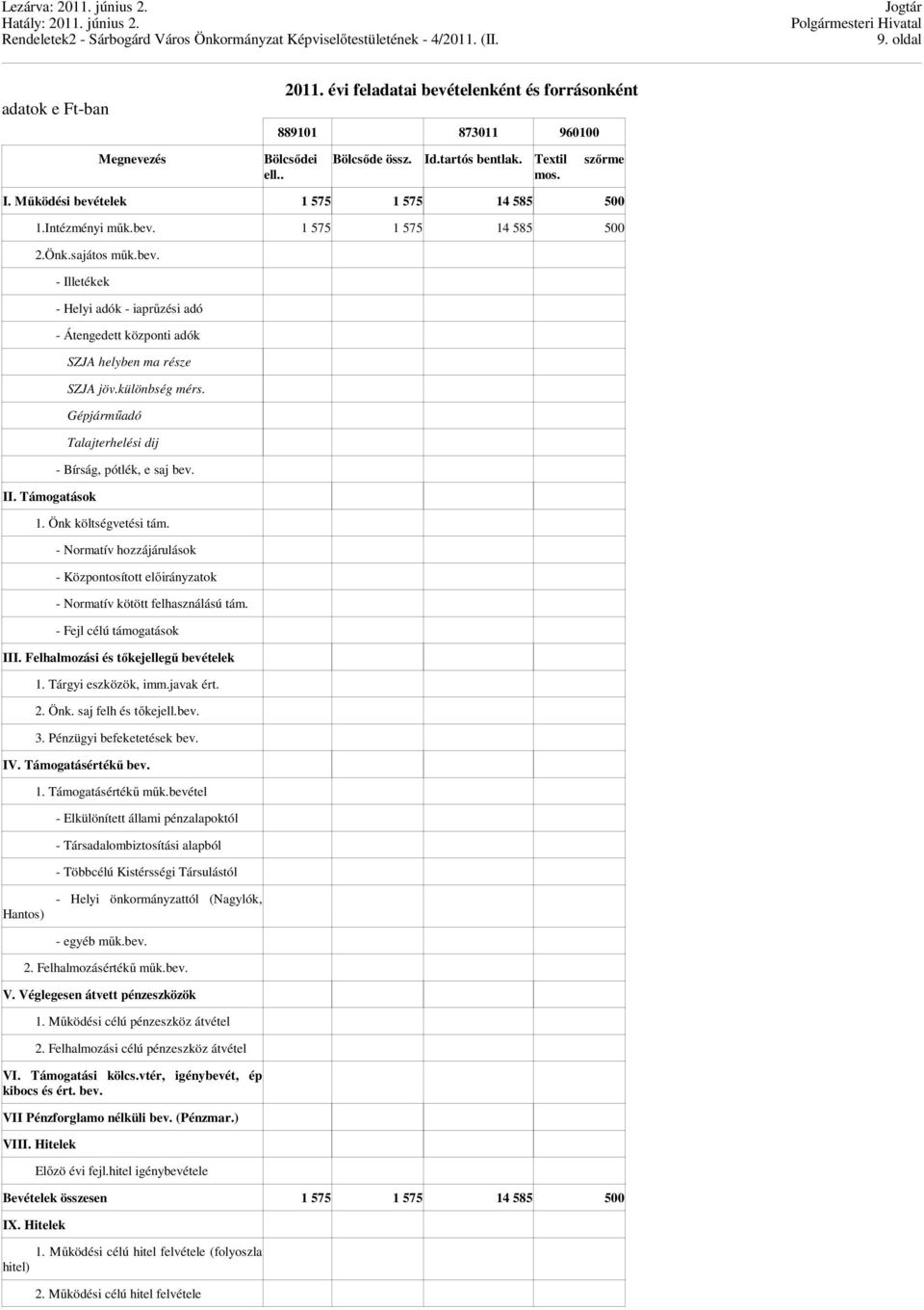 Gépjárműadó Talajterhelési dij - Bírság, pótlék, e saj bev. 1. Önk költségvetési tám. - Normatív hozzájárulások - Központosított előirányzatok - Normatív kötött felhasználású tám.