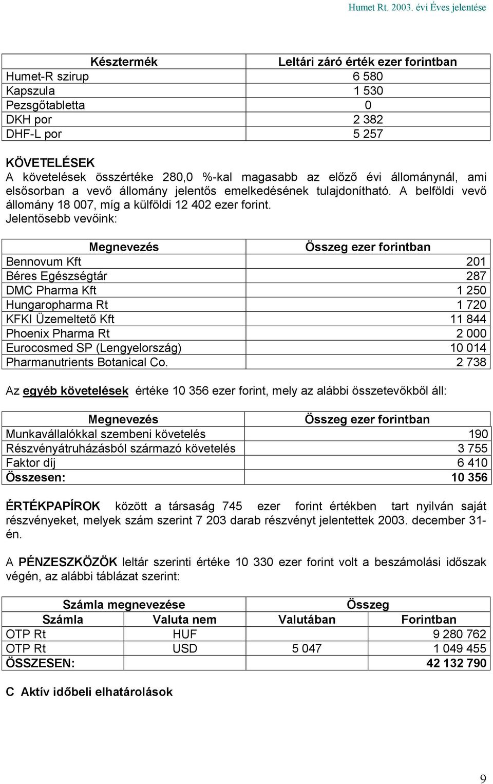 Jelentősebb vevőink: Bennovum Kft 201 Béres Egészségtár 287 DMC Pharma Kft 1 250 Hungaropharma Rt 1 720 KFKI Üzemeltető Kft 11 844 Phoenix Pharma Rt 2 000 Eurocosmed SP (Lengyelország) 10 014