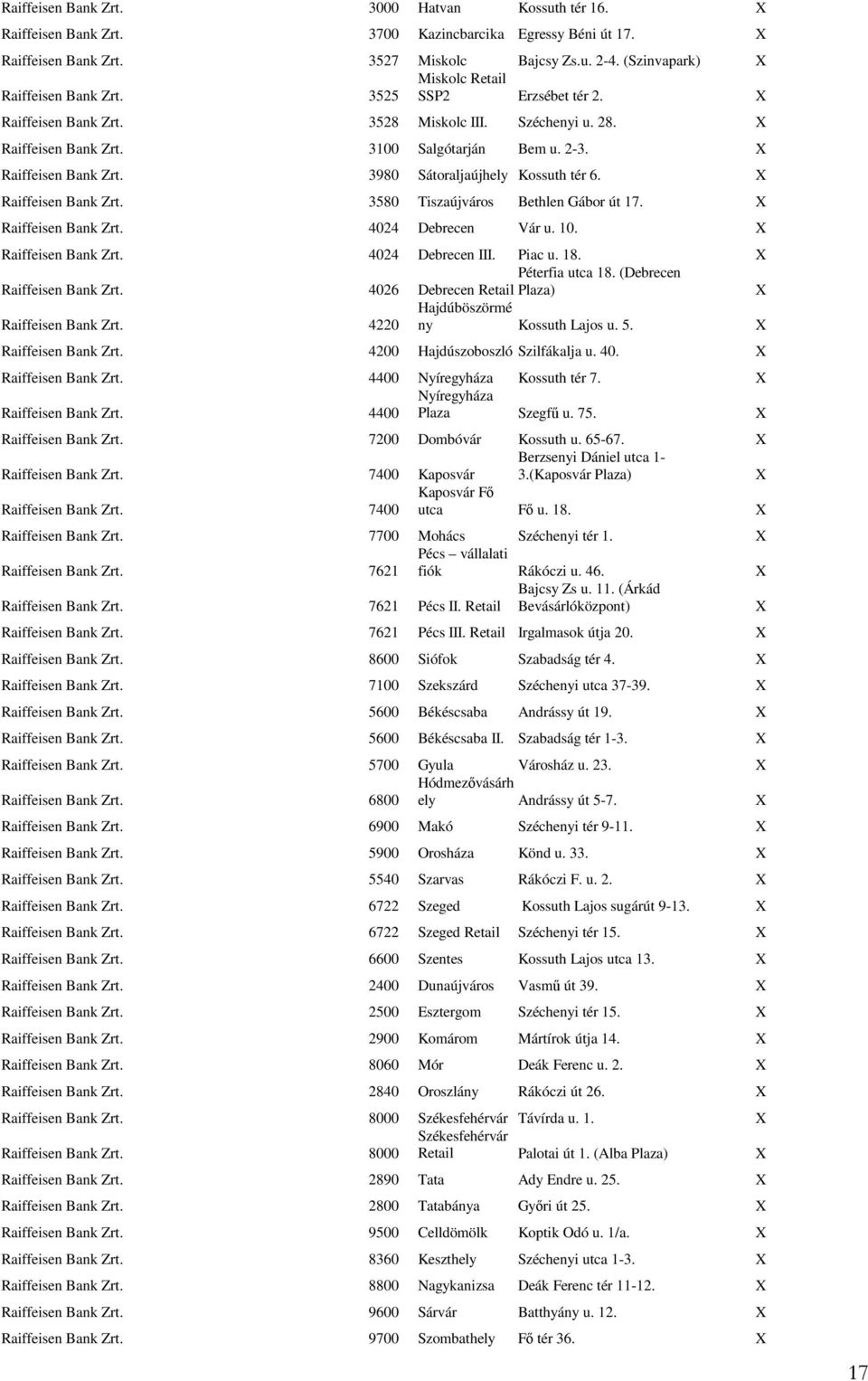 Raiffeisen Bank Zrt. 3980 Sátoraljaújhely Kossuth tér 6. Raiffeisen Bank Zrt. 3580 Tiszaújváros Bethlen Gábor út 17. Raiffeisen Bank Zrt. 4024 Debrecen Vár u. 10. Raiffeisen Bank Zrt. 4024 Debrecen III.