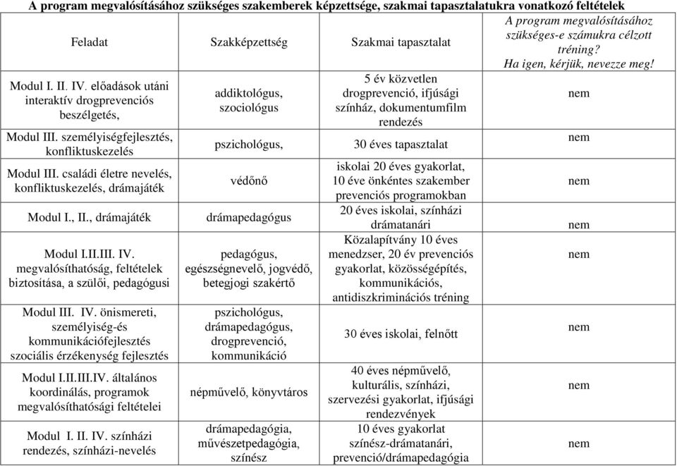 családi életre nevelés, konfliktuskezelés, drámajáték Modul I., II., drámajáték Modul I.II.III. IV. megvalósíthatóság, feltételek biztosítása, a szülői, pedagógusi Modul III. IV. önismereti, személyiség-és kommunikációfejlesztés szociális érzékenység fejlesztés Modul I.