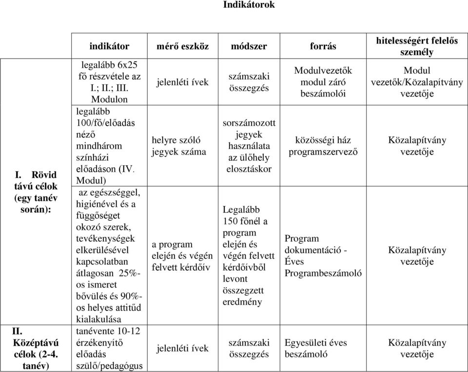 Modul) az egészséggel, higiénével és a függőséget okozó szerek, tevékenységek elkerülésével kapcsolatban átlagosan 25%- os ismeret bővülés és 90%- os helyes attitűd kialakulása tanévente 10-12