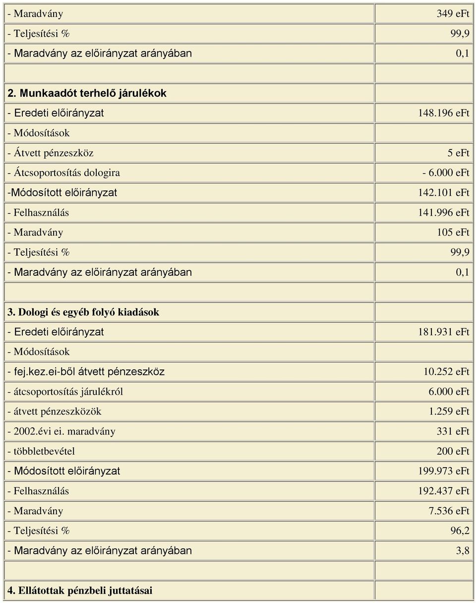 996 eft - Maradvány 105 eft - Teljesítési % 99,9 - Maradvány az előirányzat arányában 0,1 3. Dologi és egyéb folyó kiadások - Eredeti előirányzat 181.931 eft - Módosítások - fej.kez.