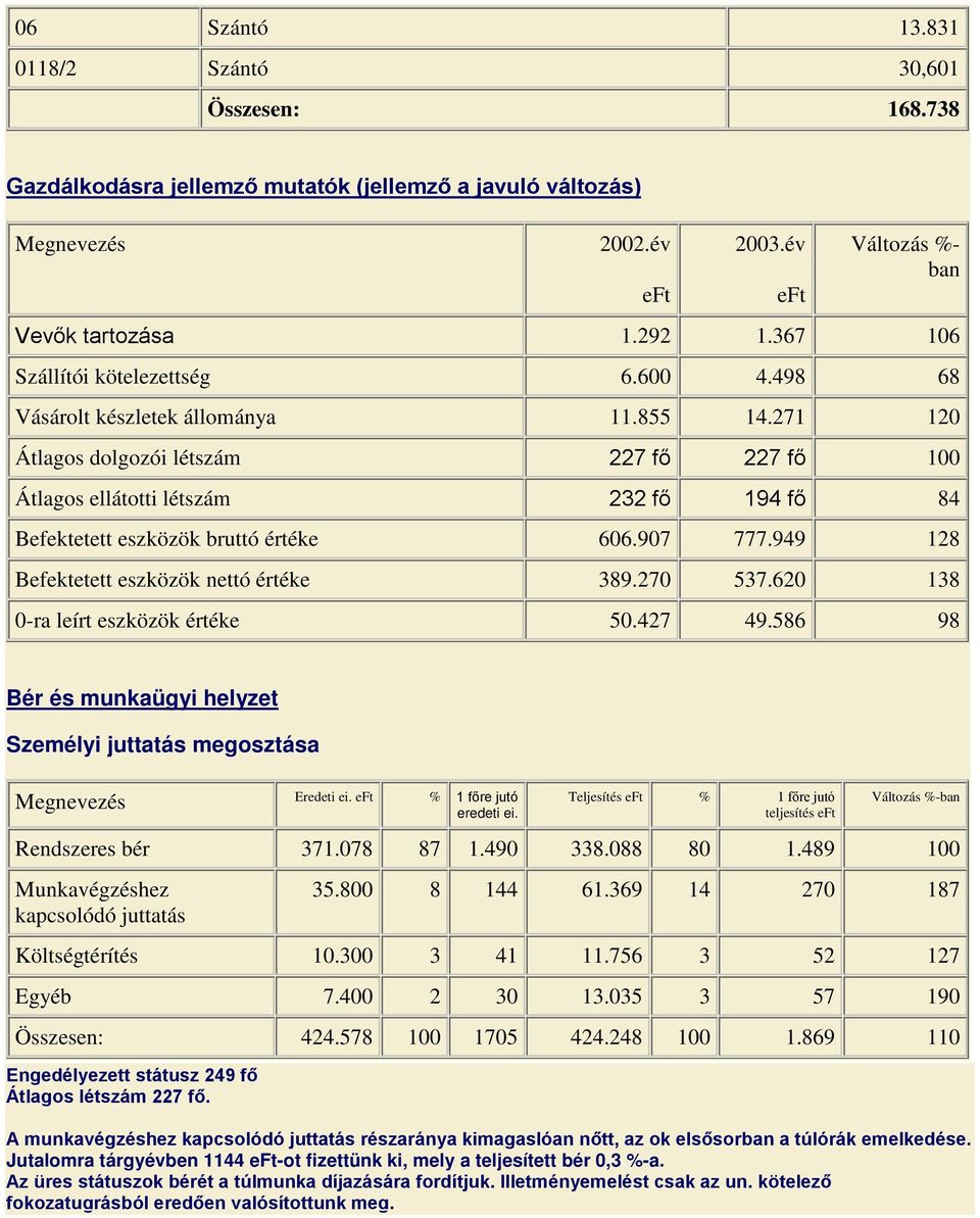 271 120 Átlagos dolgozói létszám 227 fő 227 fő 100 Átlagos ellátotti létszám 232 fő 194 fő 84 Befektetett eszközök bruttó értéke 606.907 777.949 128 Befektetett eszközök nettó értéke 389.270 537.