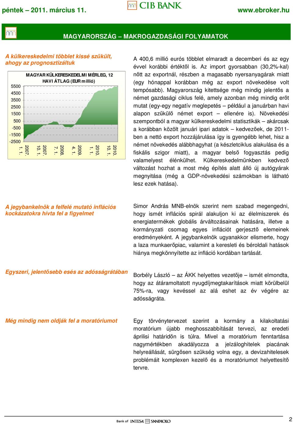 Az import gyorsabban (30,2%-kal) nıtt az exportnál, részben a magasabb nyersanyagárak miatt (egy hónappal korábban még az export növekedése volt tempósabb).