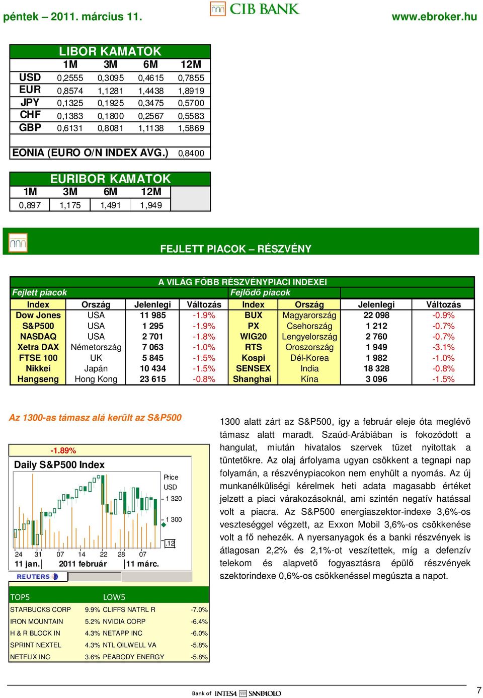 ) 0,8400 EURIBOR KAMATOK 1M 3M 6M 12M 0,897 1,175 1,491 1,949 FEJLETT PIACOK RÉSZVÉNY A VILÁG FİBB RÉSZVÉNYPIACI INDEXEI Fejlett piacok Fejlıdı piacok Index Ország Jelenlegi Változás Index Ország