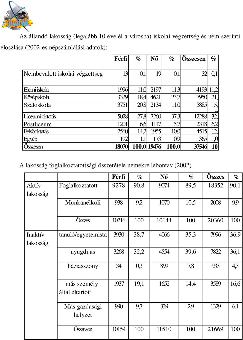 1117 5,7 2318 6,2 Felsöoktatás 2560 14,2 1955 10,0 4515 12, Egyéb 192 1,1 173 0,9 365 1,0 Összesen 18070 100,0 19476 100,0 37546 10 A lakosság foglalkoztatottsági összetétele nemekre lebontav (2002)