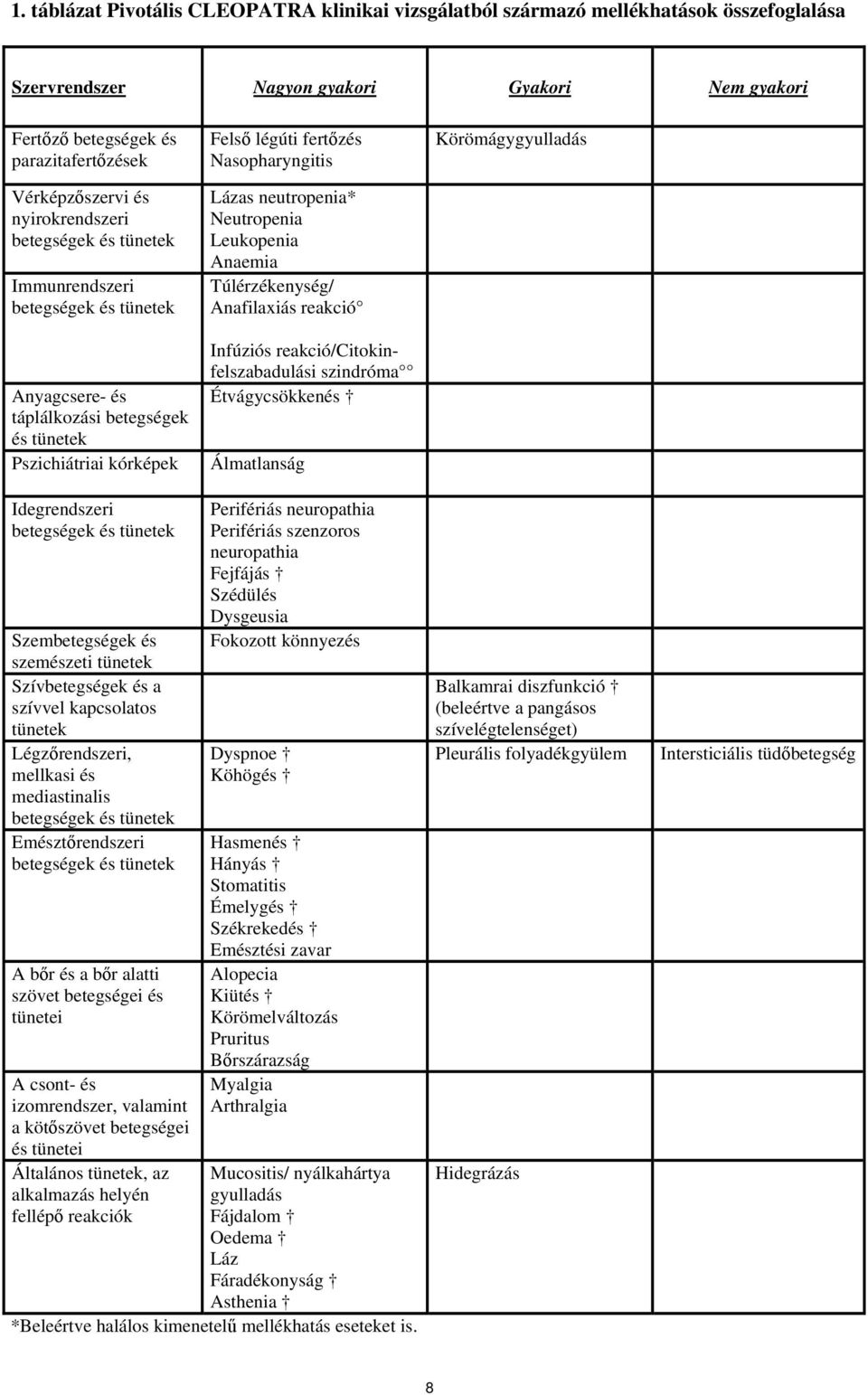 neutropenia* Neutropenia Leukopenia Anaemia Túlérzékenység/ Anafilaxiás reakció Infúziós reakció/citokinfelszabadulási szindróma Étvágycsökkenés Álmatlanság Körömágygyulladás Idegrendszeri betegségek