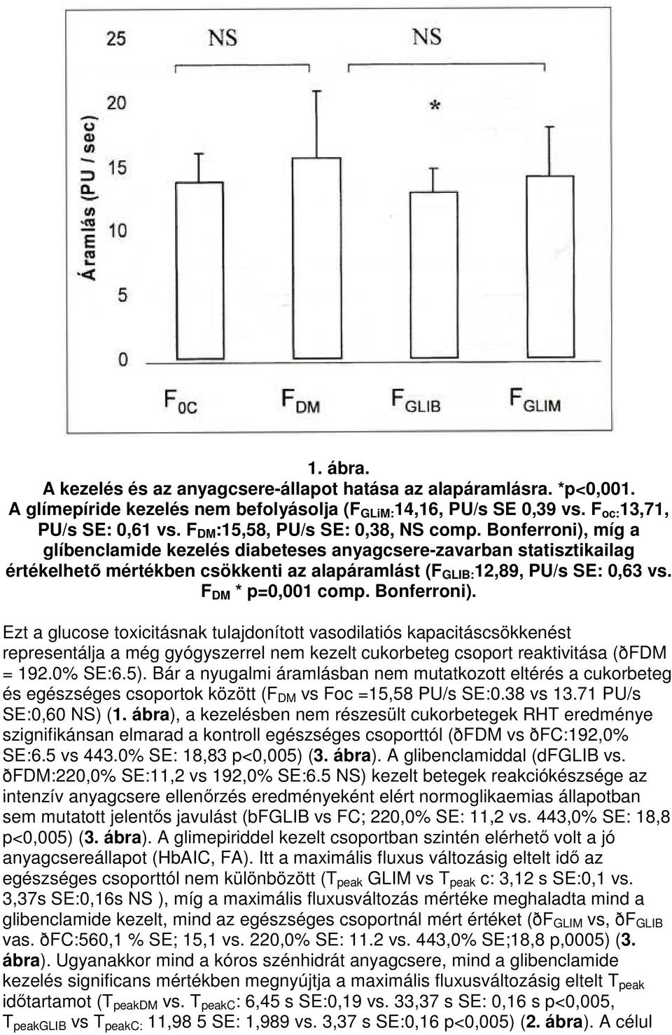 Bonferroni), míg a glíbenclamide kezelés diabeteses anyagcsere-zavarban statisztikailag értékelhetı mértékben csökkenti az alapáramlást (F GLIB: 12,89, PU/s SE: 0,63 vs. F DM * p=0,001 comp.