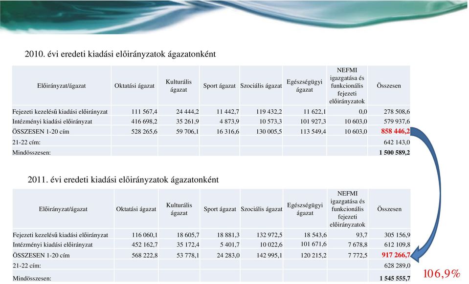 10 603,0 579 937,6 ÖSSZESEN 1-20 cím 528 265,6 59 706,1 16 316,6 130 005,5 113 549,4 10 603,0 858 446,2 21-22 cím: 642 143,0 Mindösszesen: 1 500 589,2 2011.