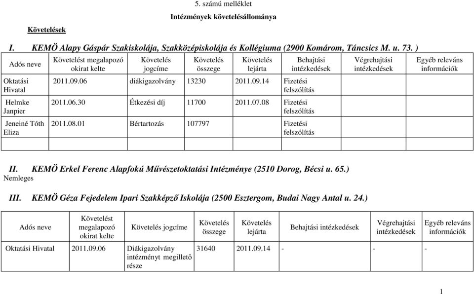 06.30 Étkezési díj 11700 2011.07.08 Fizetési felszólítás 2011.08.01 Bértartozás 107797 Fizetési felszólítás Végrehajtási intézkedések Egyéb releváns információk II.