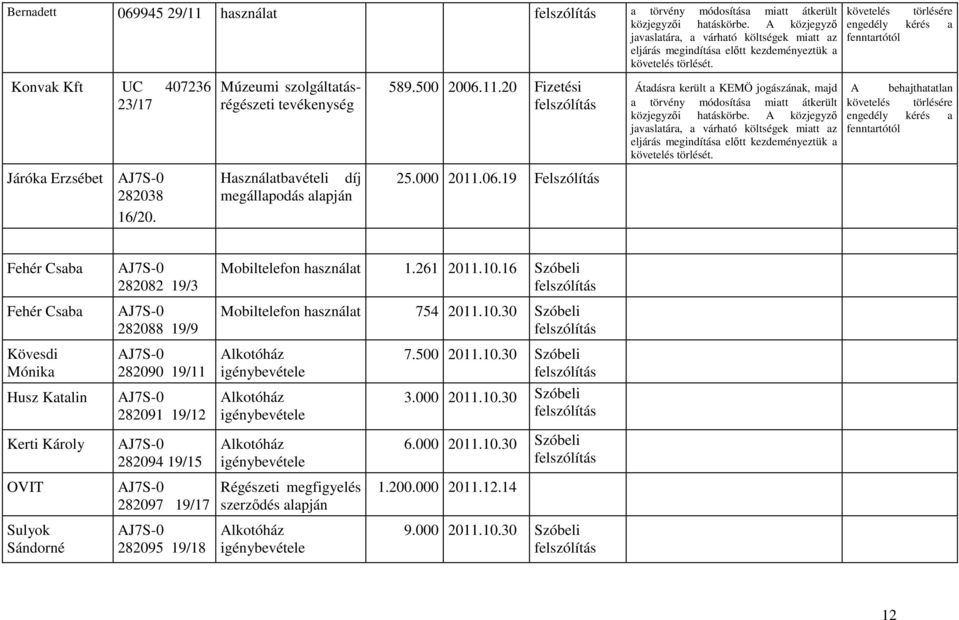 Múzeumi szolgáltatásrégészeti tevékenység Használatbavételi díj megállapodás alapján 589.500 2006.