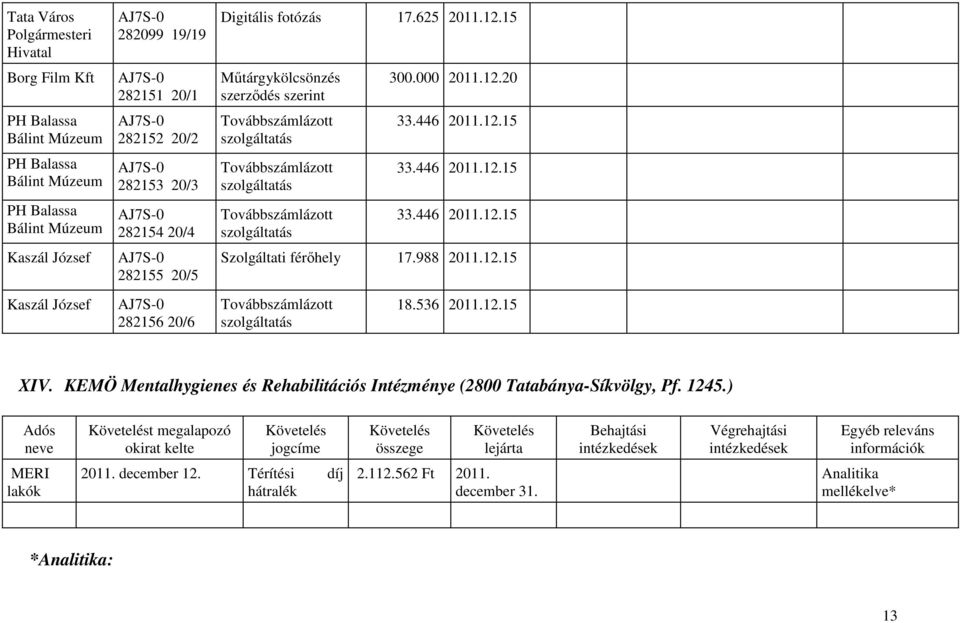 15 Mőtárgykölcsönzés szerzıdés szerint Továbbszámlázott szolgáltatás Továbbszámlázott szolgáltatás Továbbszámlázott szolgáltatás 300.000 2011.12.20 33.446 2011.12.15 33.446 2011.12.15 33.446 2011.12.15 Szolgáltati férıhely 17.