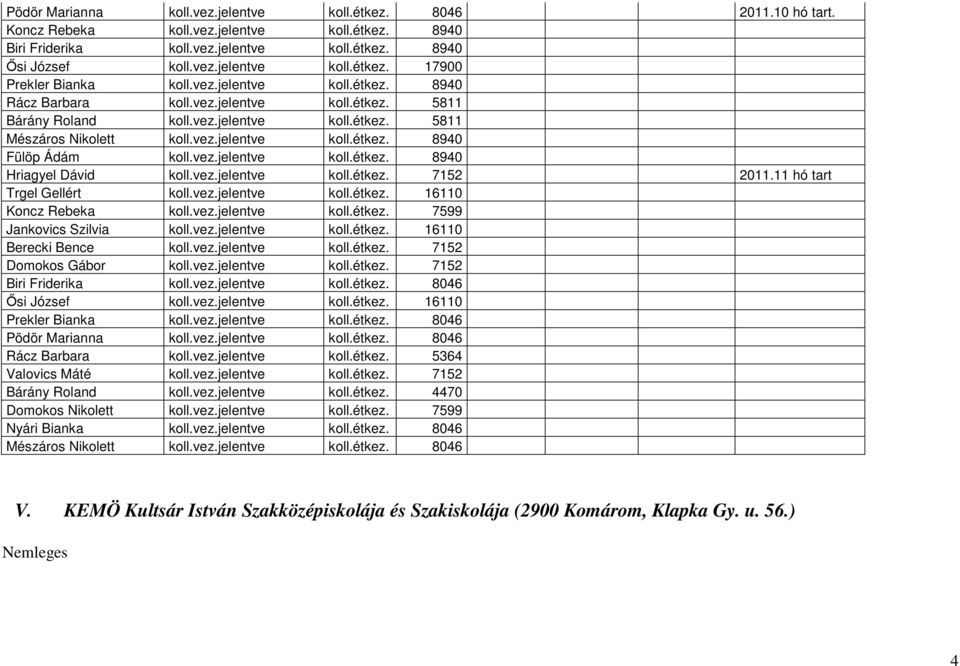 vez.jelentve koll.étkez. 7152 2011.11 hó tart Trgel Gellért koll.vez.jelentve koll.étkez. 16110 Koncz Rebeka koll.vez.jelentve koll.étkez. 7599 Jankovics Szilvia koll.vez.jelentve koll.étkez. 16110 Berecki Bence koll.