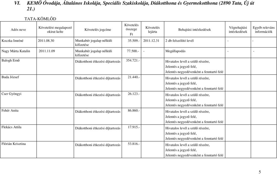 30 Munkabér jogalap nélküli kifizetése Nagy Márta Katalin 2011.11.09 Munkabér jogalap nélküli kifizetése 35.509.- 2011.12.31 2 db felszólító levél - - 77.500.