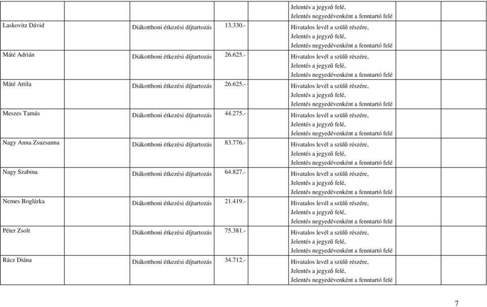 - Hivatalos levél a szülı részére, Nagy Anna Zsuzsanna Diákotthoni étkezési díjtartozás 83.776.- Hivatalos levél a szülı részére, Nagy Szabina Diákotthoni étkezési díjtartozás 64.827.