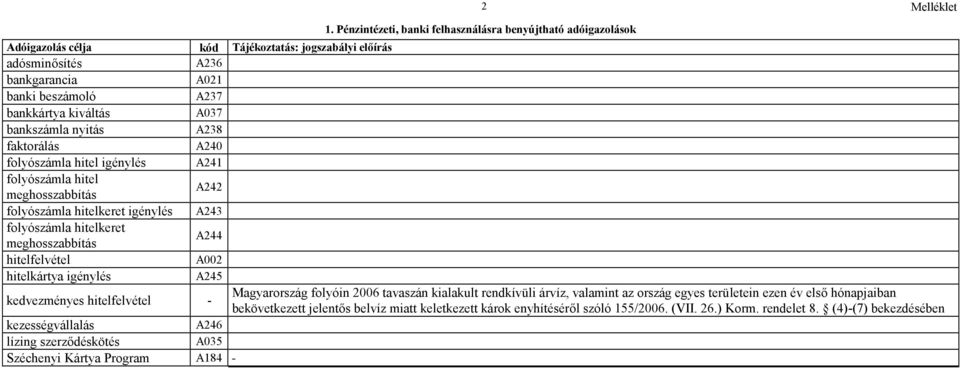 igénylés A245 kedvezményes hitelfelvétel - Magyarország folyóin 2006 tavaszán kialakult rendkívüli árvíz, valamint az ország egyes területein ezen év első hónapjaiban bekövetkezett