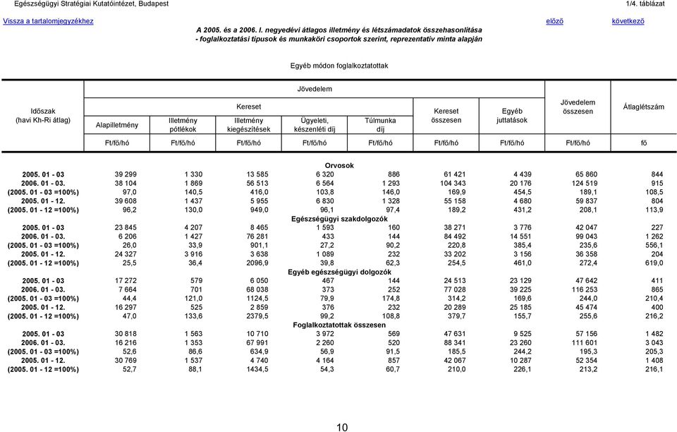 készenléti Ft/f /hó Ft/f /hó Ft/f /hó Ft/f /hó Ft/f /hó Ft/f /hó Ft/f /hó Ft/f /hó f Átlaglétszám Orvosok 2005. 01-03 39 299 1 330 13 585 6 320 886 61 421 4 439 65 860 844 2006. 01-03. 38 104 1 869 56 513 6 564 1 293 104 343 20 176 124 519 915 (2005.