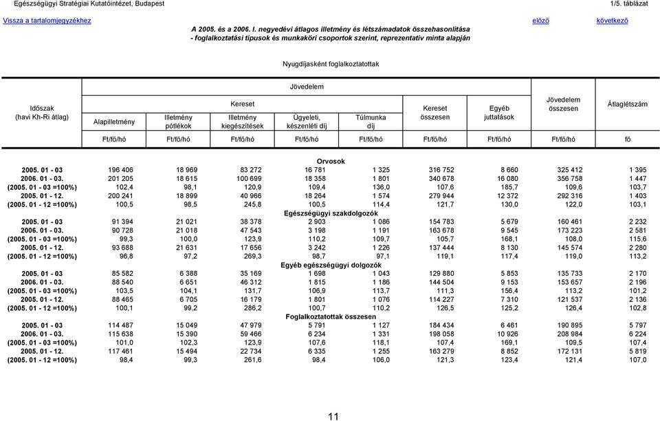 készenléti Ft/f /hó Ft/f /hó Ft/f /hó Ft/f /hó Ft/f /hó Ft/f /hó Ft/f /hó Ft/f /hó f Átlaglétszám Orvosok 2005. 01-03 196 406 18 969 83 272 16 781 1 325 316 752 8 660 325 412 1 395 2006. 01-03. 201 205 18 615 100 699 18 358 1 801 340 678 16 080 356 758 1 447 (2005.