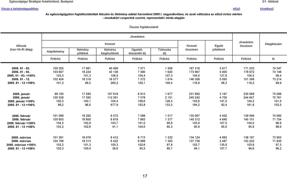 /hó Ft/f /hó Ft/f /hó Ft/f /hó Ft/f /hó f Átlaglétszám 2005. 01-03. 100 255 17 981 40 499 7 071 1 509 167 316 3 917 171 233 74 347 2006. 01-03. 103 607 18 224 43 136 7 380 1 620 173 967 5 005 178 972 73 148 2005.