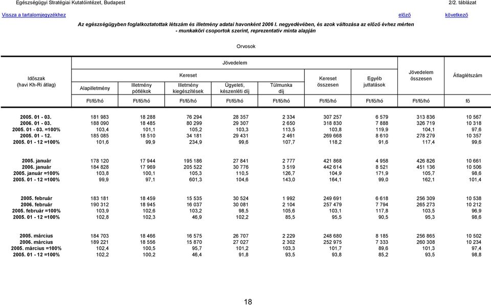 /hó Ft/f /hó Ft/f /hó f Átlaglétszám 2005. 01-03. 181 983 18 288 76 294 28 357 2 334 307 257 6 579 313 836 10 567 2006. 01-03. 188 090 18 485 80 299 29 307 2 650 318 830 7 888 326 719 10 318 2005.