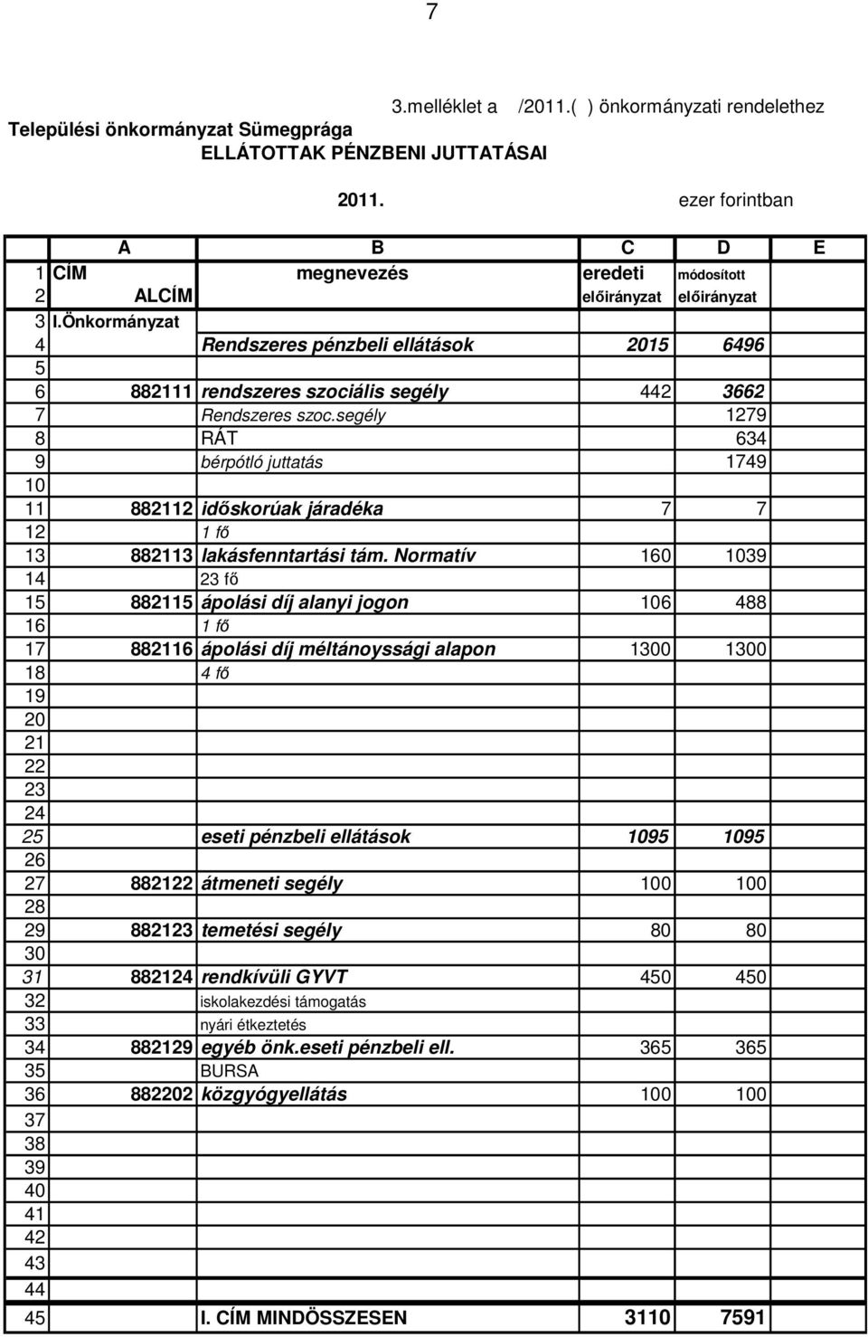 Önkormányzat 4 Rendszeres pénzbeli ellátások 2015 6496 5 6 882111 rendszeres szociális segély 442 3662 7 Rendszeres szoc.