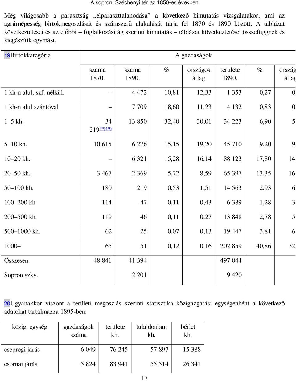 19Birtokkategória A gazdaságok száma 1870. száma 1890. % országos átlag területe 1890. % országos átlag 1 kh-n alul, szf. nélkül.