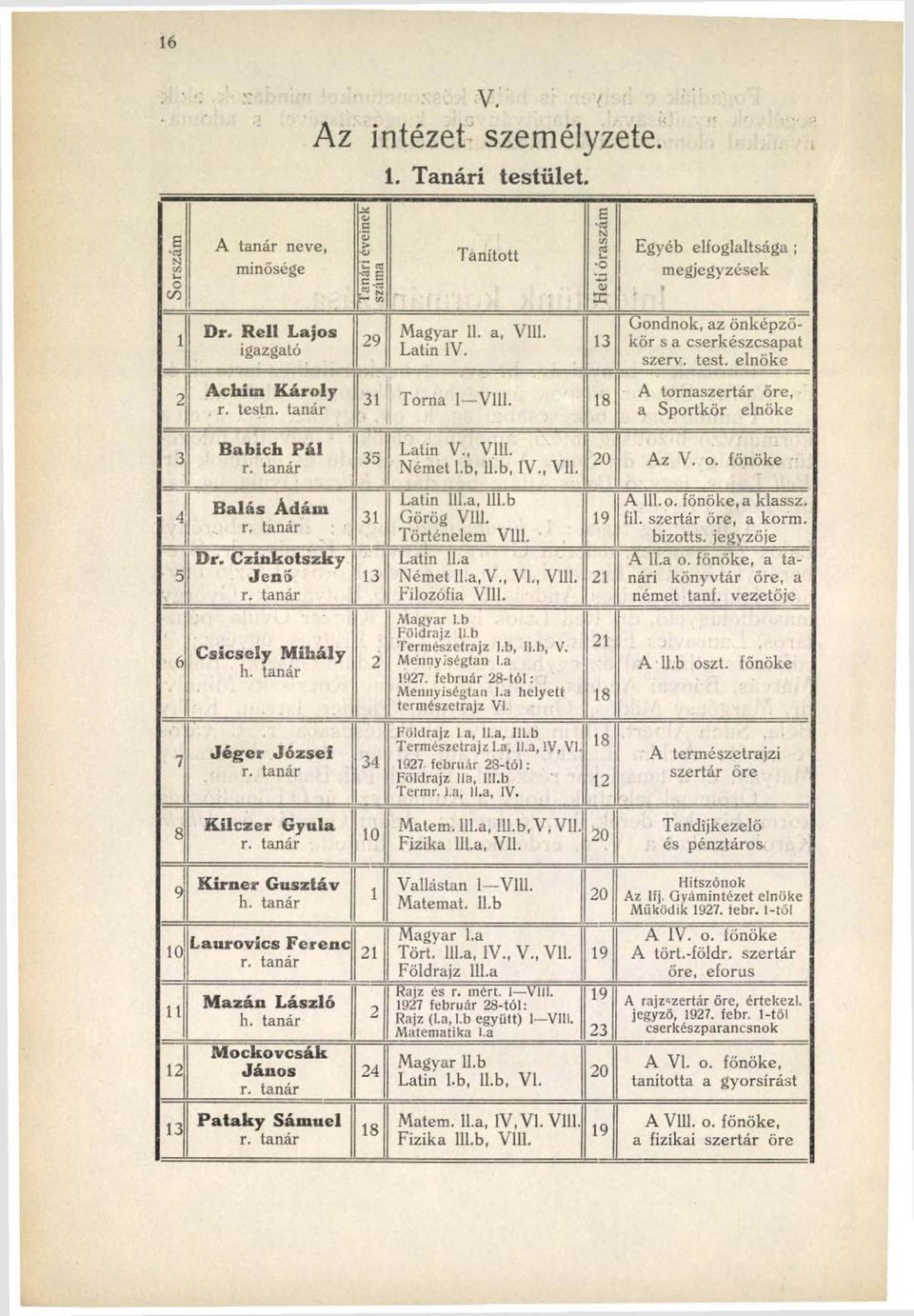 tanár K im e r G u sztáv h. tanár L au rovics F eren c r. tanár M á zá n L á szló h. tanár M o ck o v csá k J á n o s r. tanár P a ta k y S ám u el r. tanár 13 2 34 10 1 21 2 24 18 1.