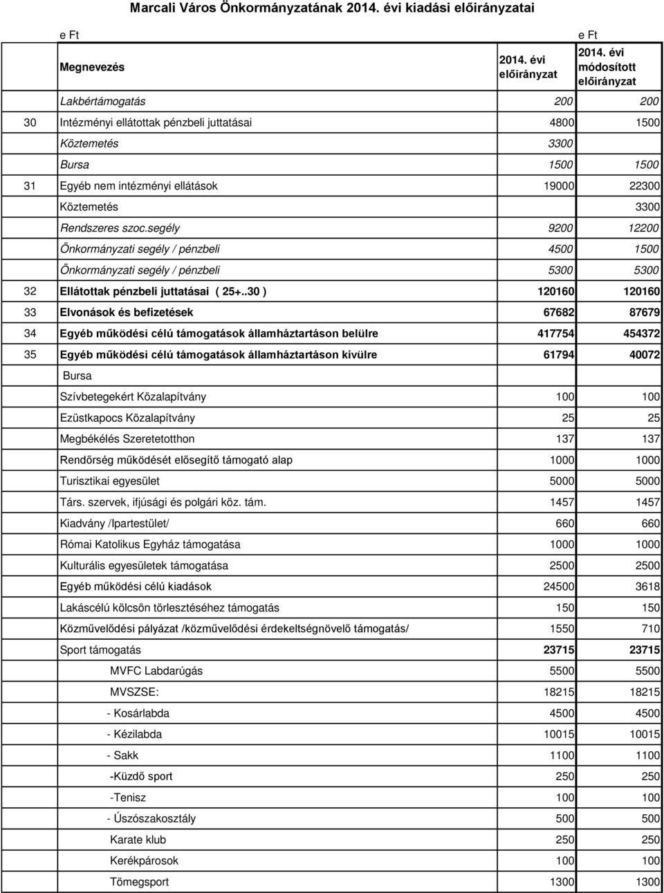 .30 ) 120160 120160 33 Elvonások és befizetések 67682 87679 34 Egyéb működési célú támogatások államháztartáson belülre 417754 454372 35 Egyéb működési célú támogatások államháztartáson kívülre 61794