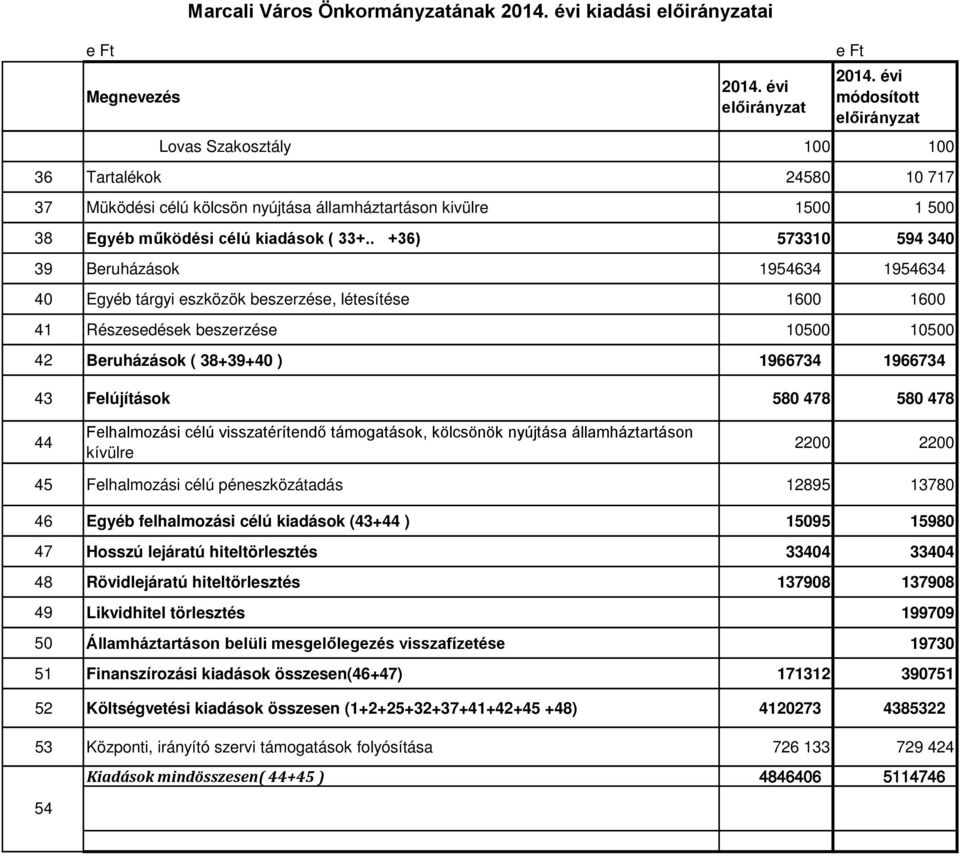 . +36) 573310 594 340 39 Beruházások 1954634 1954634 40 Egyéb tárgyi eszközök beszerzése, létesítése 1600 1600 41 Részesedések beszerzése 10500 10500 42 Beruházások ( 38+39+40 ) 1966734 1966734 43