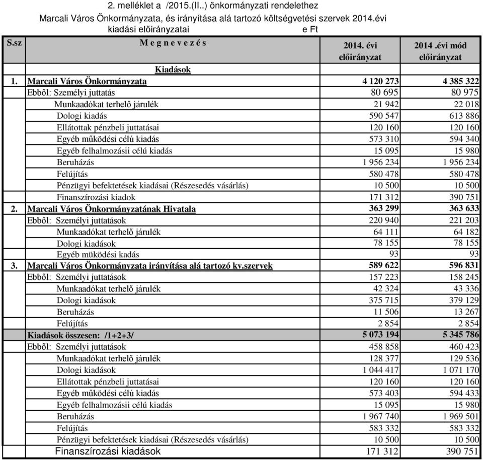 Marcali Város Önkormányzata 4 120 273 4 385 322 Ebből: Személyi juttatás 80 695 80 975 Munkaadókat terhelő járulék 21 942 22 018 Dologi kiadás 590 547 613 886 Ellátottak pénzbeli juttatásai 120 160