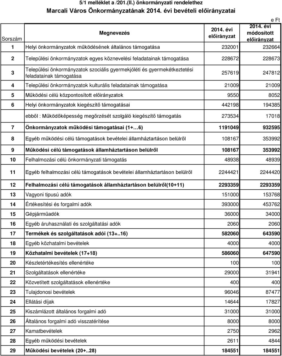 ) önkormányzati rendelethez Marcali Város Önkormányzatának bevételi ai Települési önkormányzatok szociális gyermekjóléti és gyermekétkeztetési feladatainak támogatása 257619 247812 4 Települési