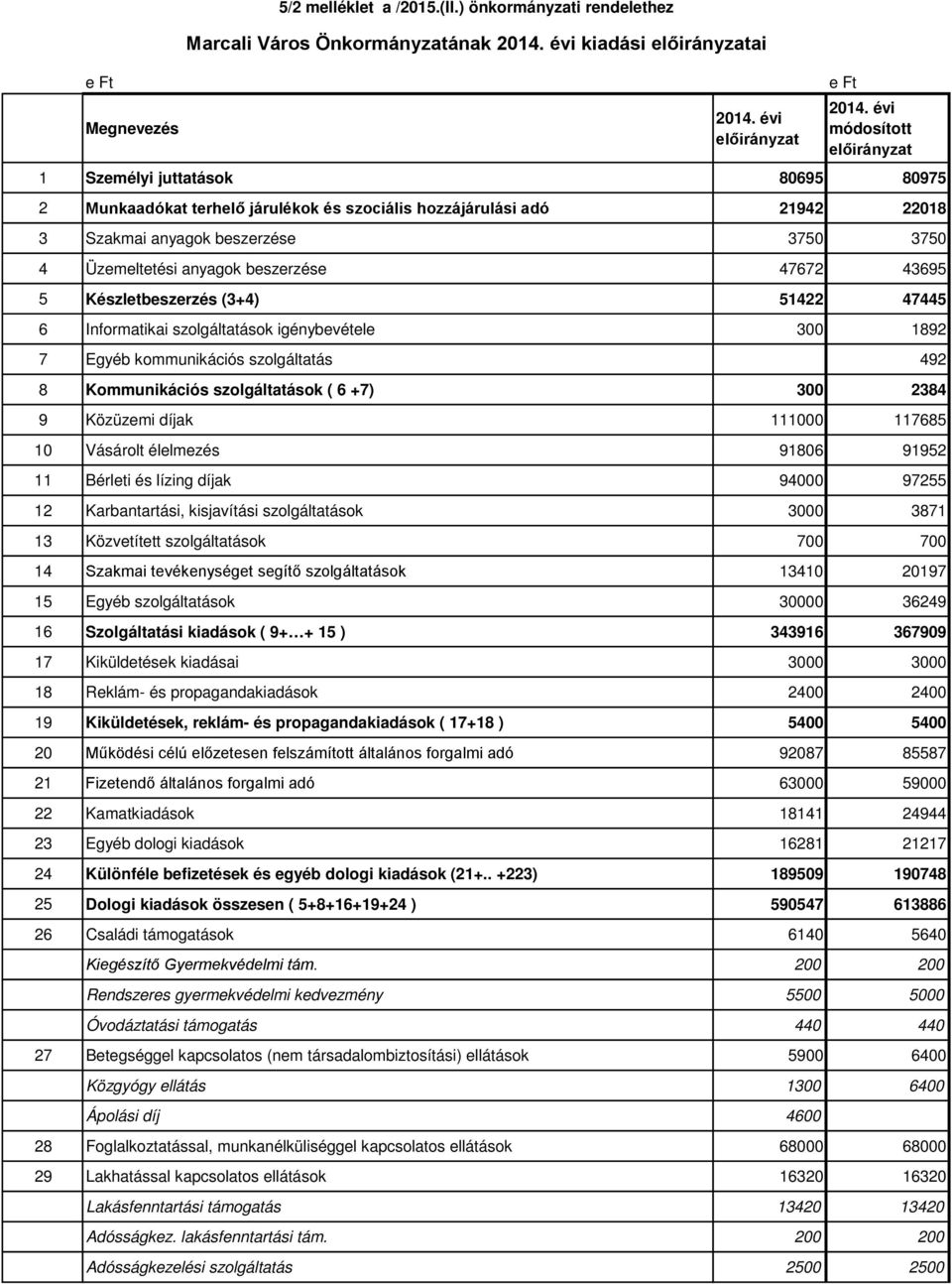 anyagok beszerzése 3750 3750 4 Üzemeltetési anyagok beszerzése 47672 43695 5 Készletbeszerzés (3+4) 51422 47445 6 Informatikai szolgáltatások igénybevétele 300 1892 7 Egyéb kommunikációs szolgáltatás