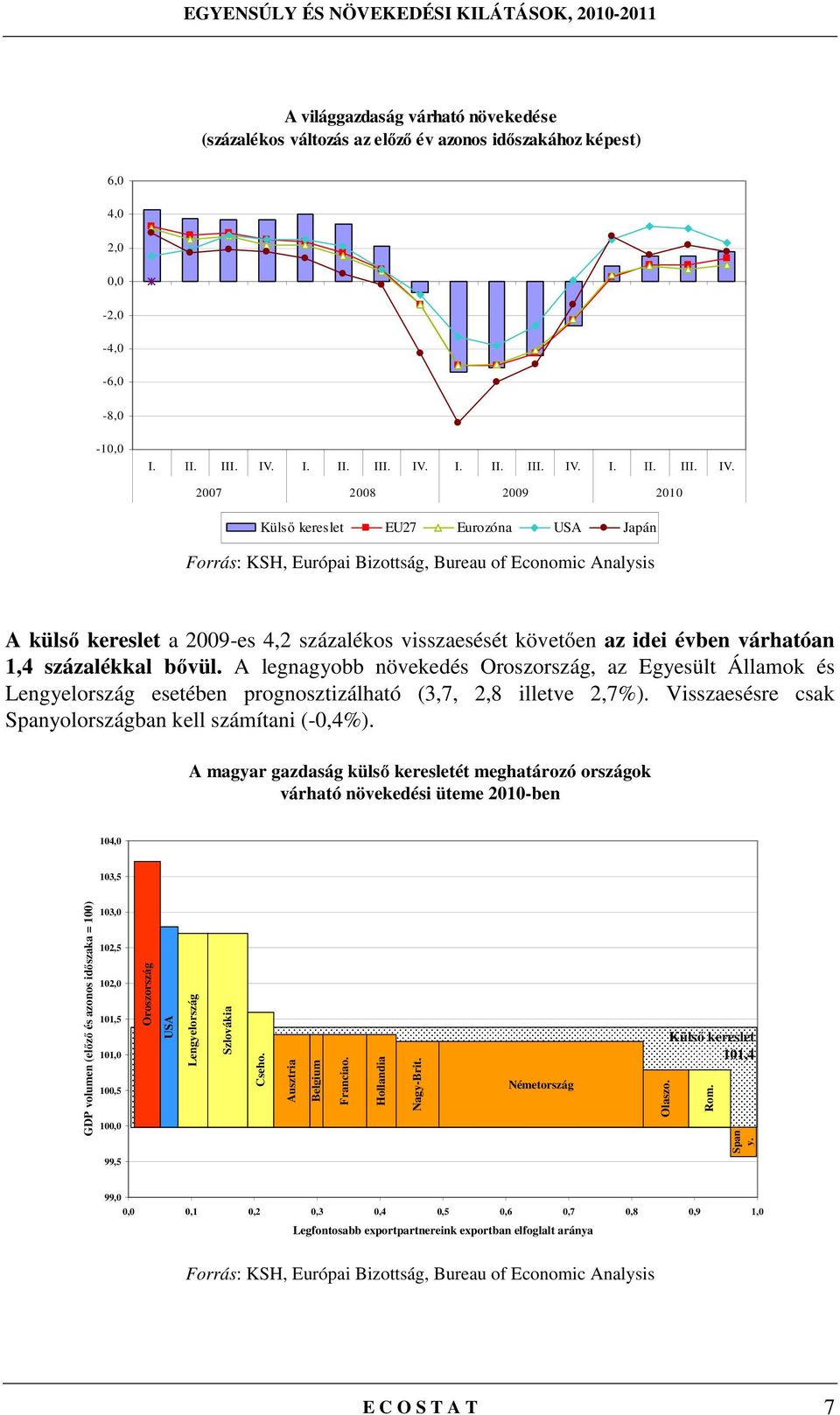 2007 2008 2009 2010 Külső kereslet EU27 Eurozóna USA Japán Forrás: KSH, Európai Bizottság, Bureau of Economic Analysis A külső kereslet a 2009-es 4,2 százalékos visszaesését követően az idei évben
