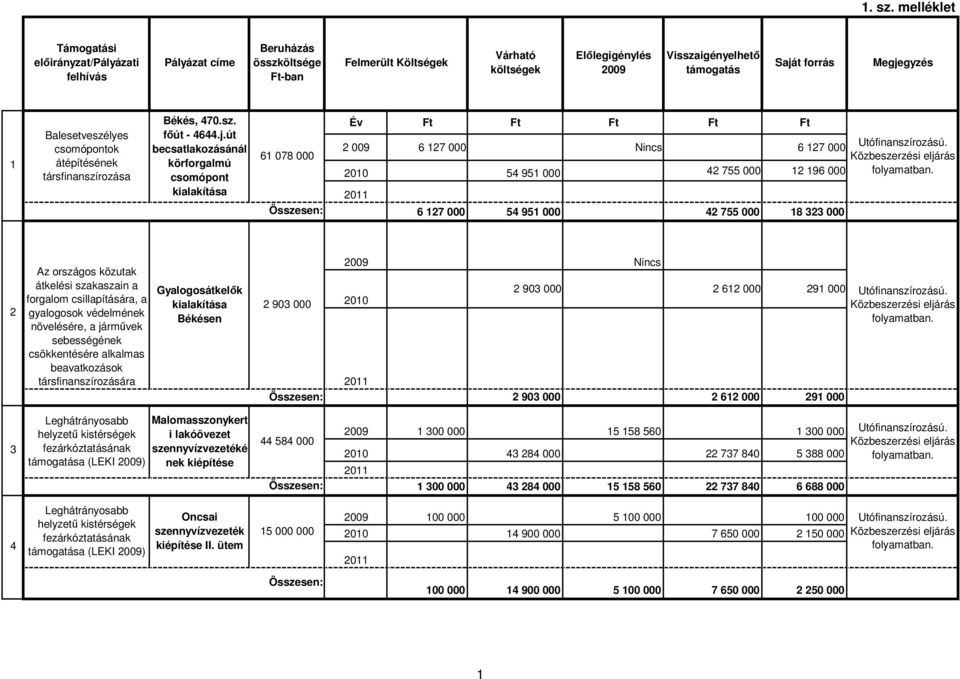 Megjegyzés 1 Balesetveszélyes csomópontok átépítésének társfinanszírozása Békés, 470.sz. fıút - 4644.j.út becsatlakozásánál körforgalmú csomópont kialakítása 61 078 000 Év Ft Ft Ft Ft Ft 2 009 6 127