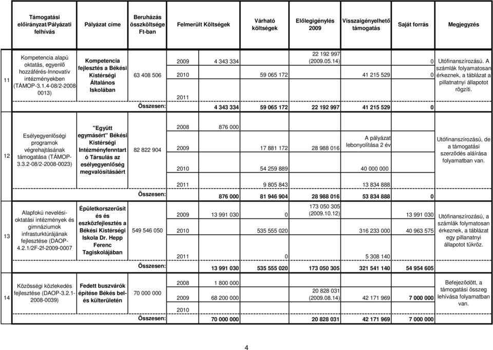 4-08/2-2008- 0013) Kompetencia fejlesztés a Békési Kistérségi Általános Iskolában 63 408 506 2009 4 343 334 22 192 997 (2009.05.14) 0 Utófinanszírozású.