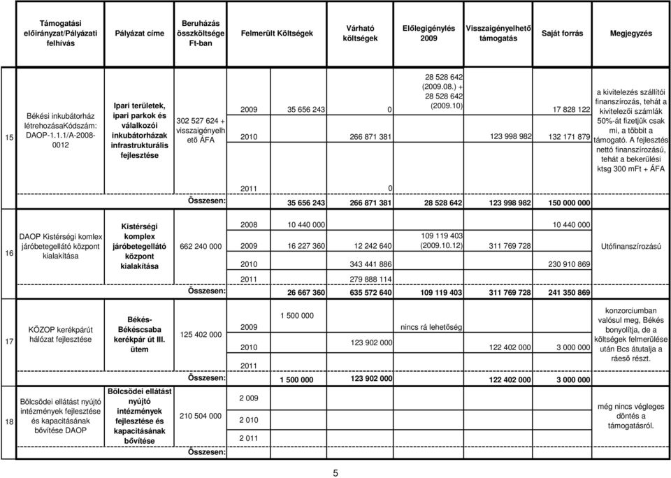 1.1/A-2008-0012 Ipari területek, ipari parkok és válalkozói inkubátorházak infrastrukturális fejlesztése 302 527 624 + visszaigényelh etı ÁFA 2009 35 656 243 0 28 528 642 (2009.08.) + 28 528 642 (2009.